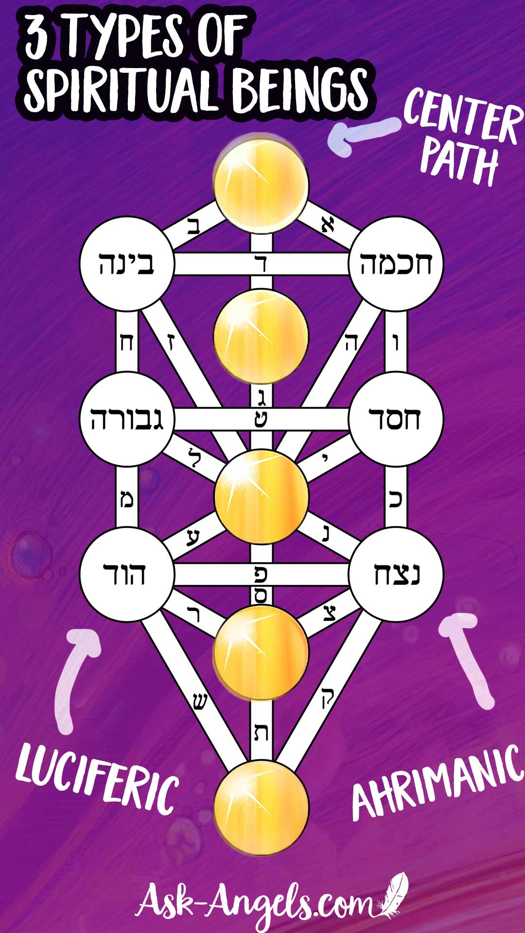 Hidden Insight Into the Types of Spiritual Beings found in the Kabbalistic Tree of Life